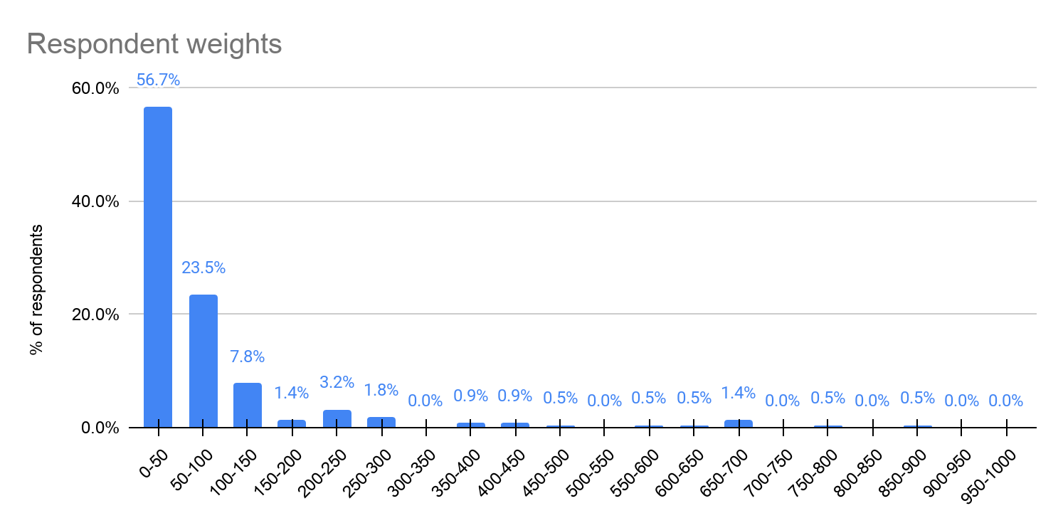 Distributions of weights