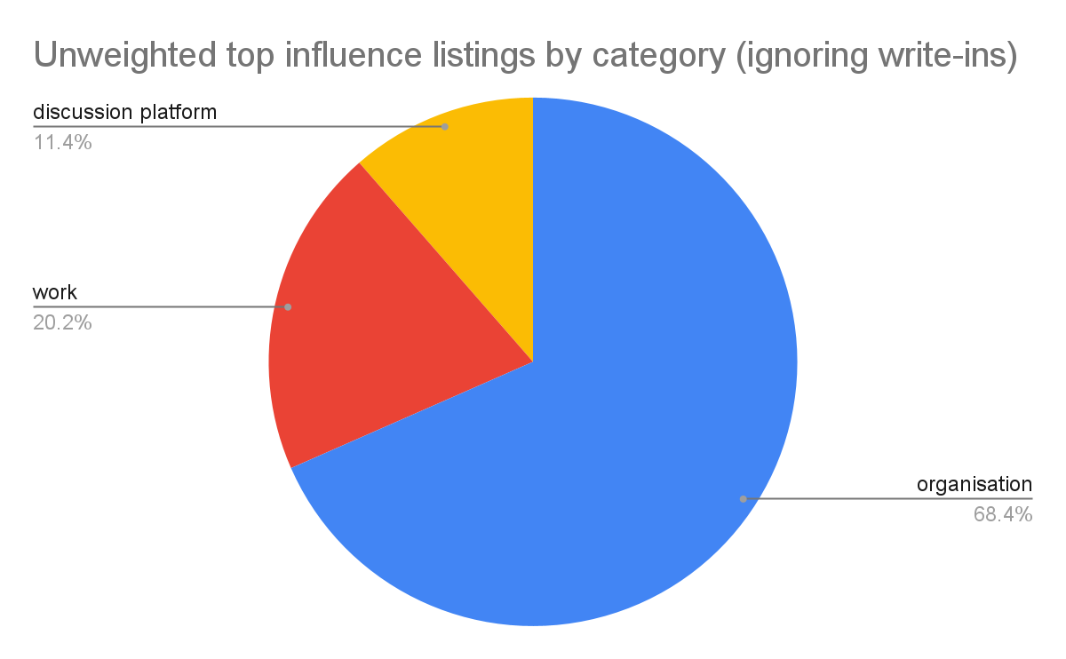 Unweighted top influence listings by influence category