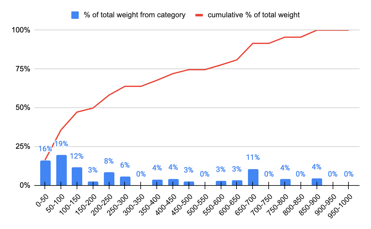 Distribution of percentage of total weight by category