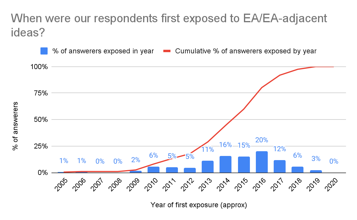 Year of first exposure