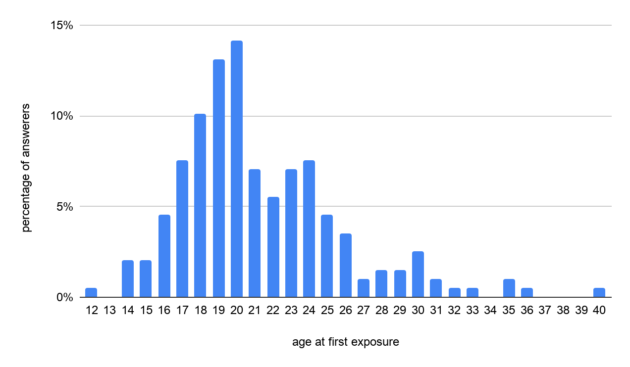 How old when first learned about EA