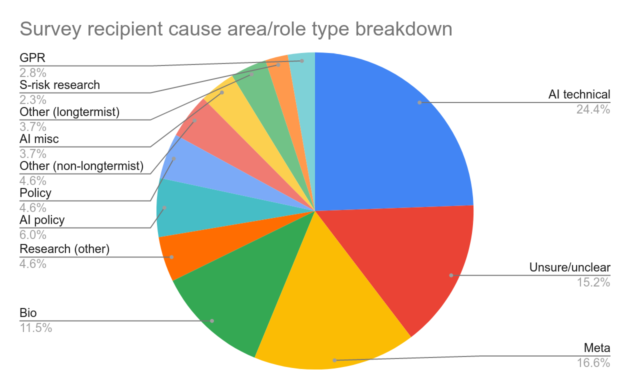 Cause area and role type