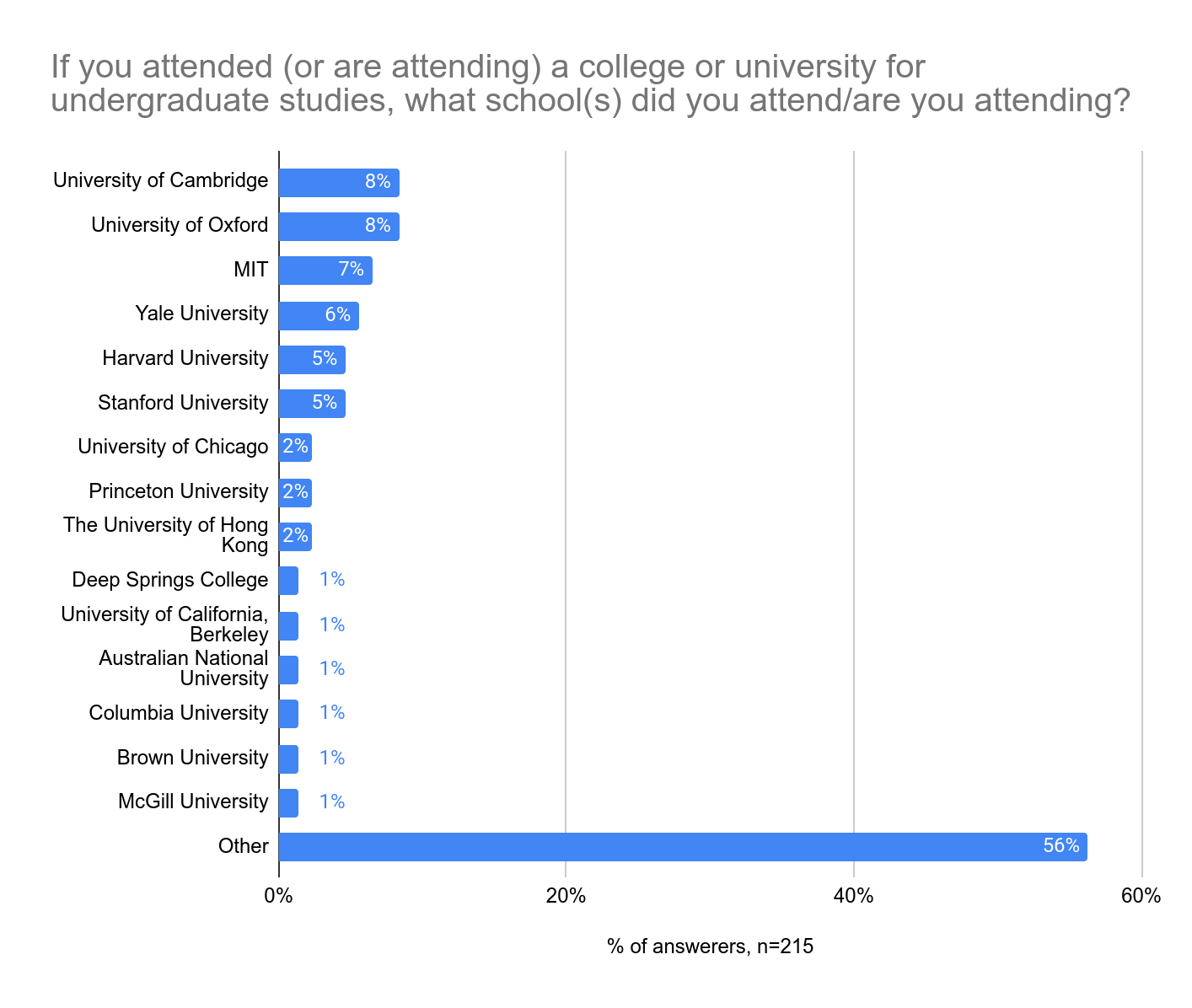 Undergraduate institution breakdown