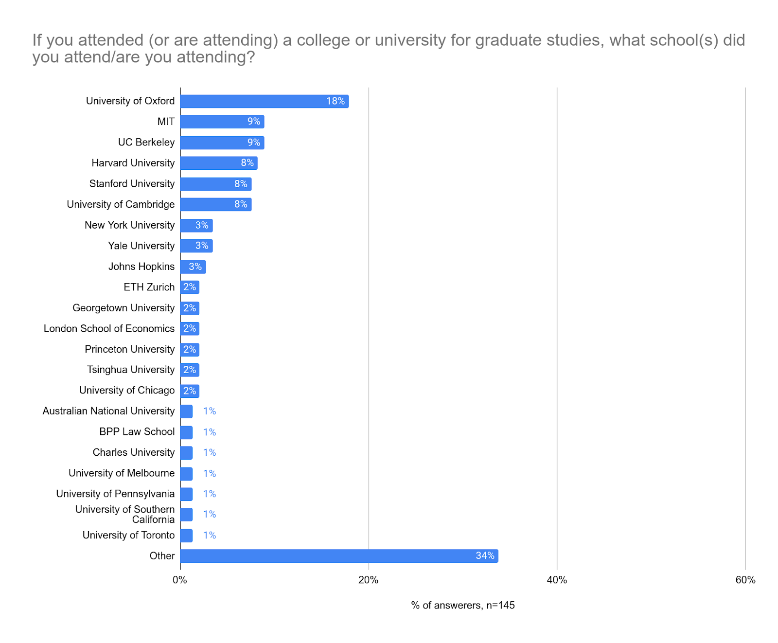 Graduate institution breakdown