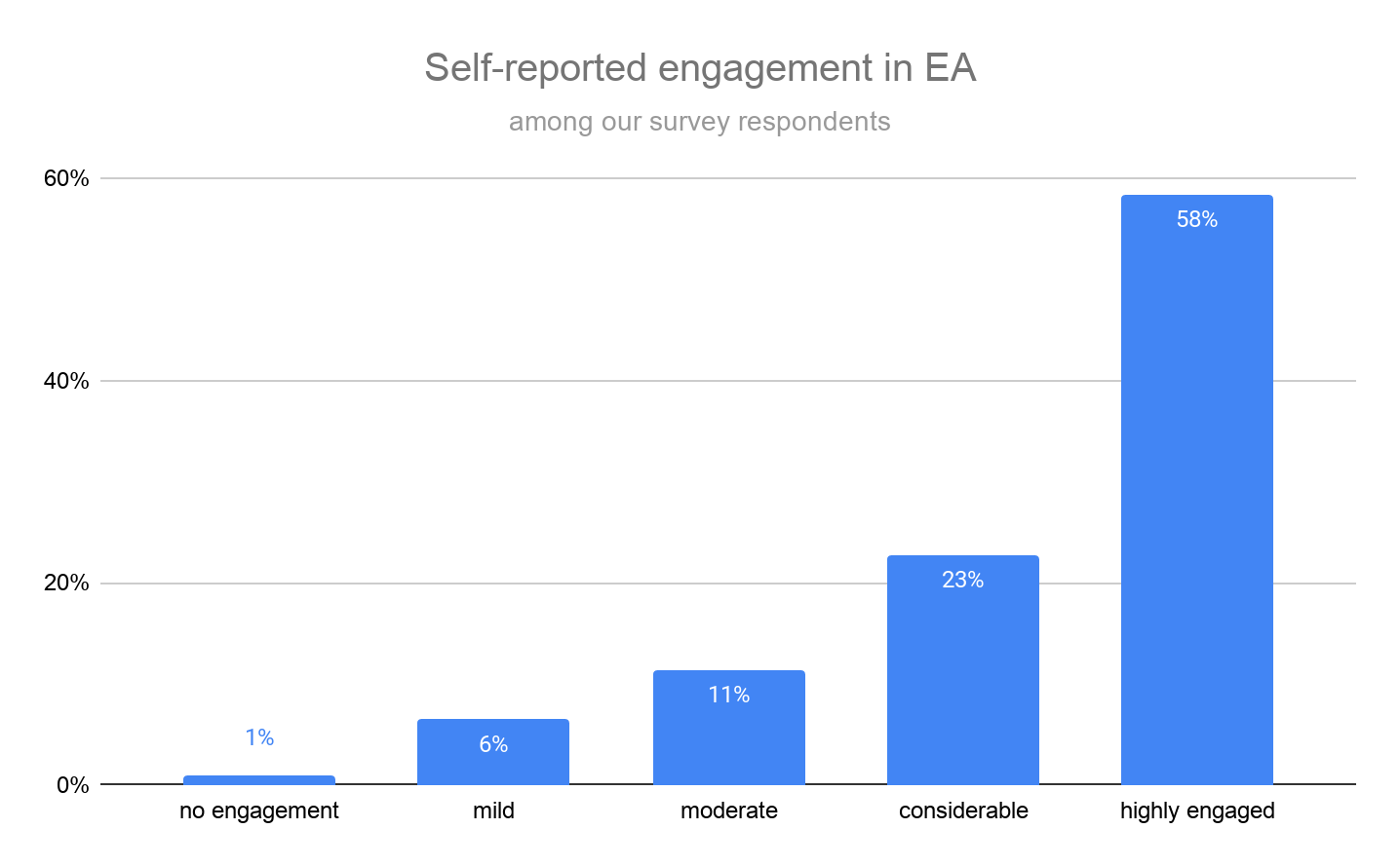 Engagement levels