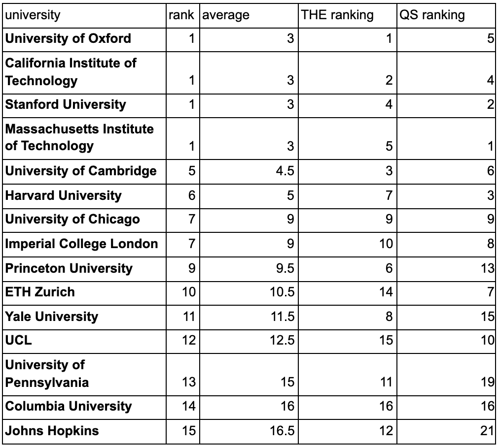 University Rankings Table 